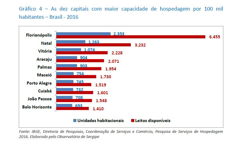 Turismo: Aracaju é a quarta capital brasileira no número de leitos por 100 mil habitantes